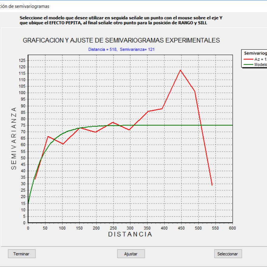 Graficación de semivariogramas